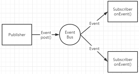 eventbus